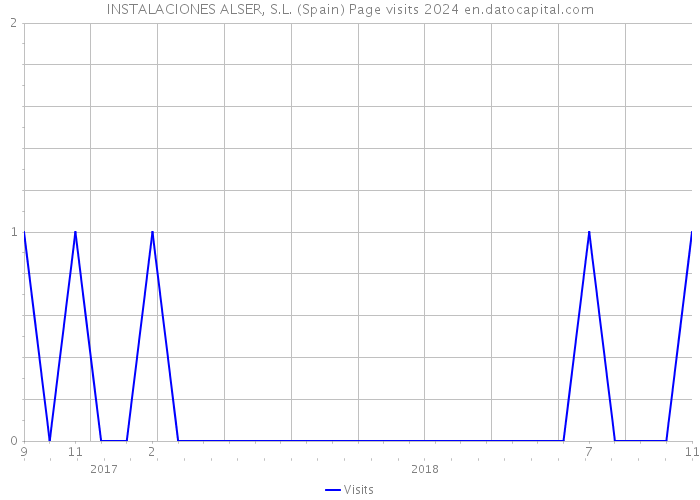 INSTALACIONES ALSER, S.L. (Spain) Page visits 2024 