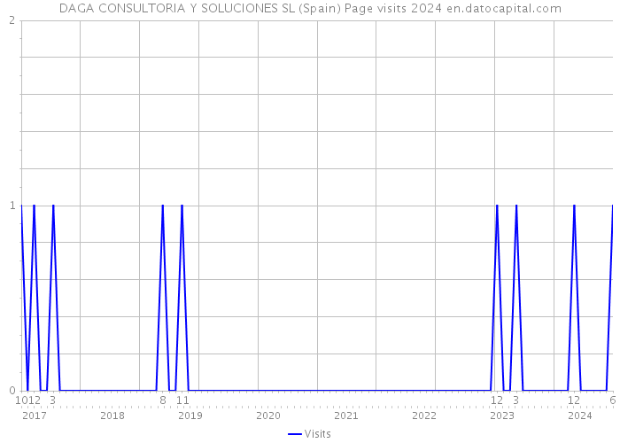 DAGA CONSULTORIA Y SOLUCIONES SL (Spain) Page visits 2024 