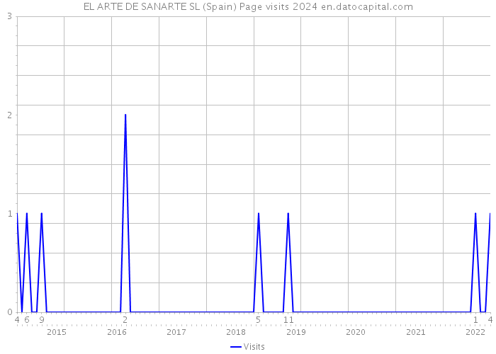 EL ARTE DE SANARTE SL (Spain) Page visits 2024 