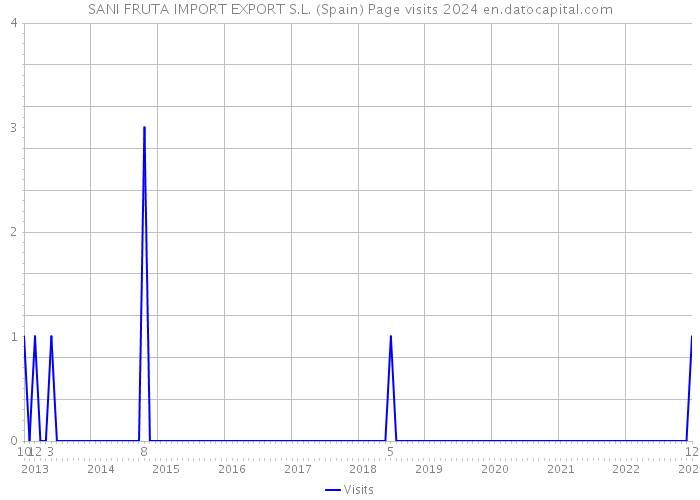 SANI FRUTA IMPORT EXPORT S.L. (Spain) Page visits 2024 