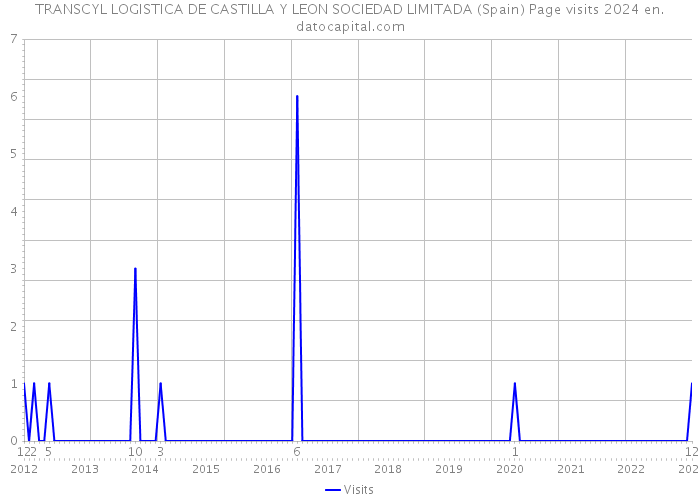 TRANSCYL LOGISTICA DE CASTILLA Y LEON SOCIEDAD LIMITADA (Spain) Page visits 2024 