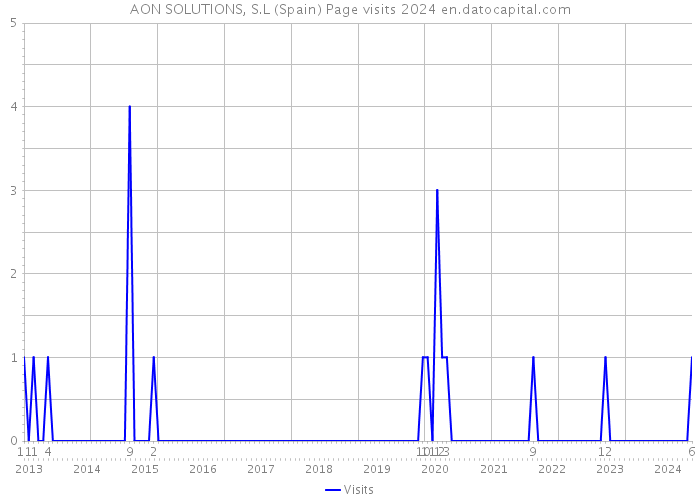 AON SOLUTIONS, S.L (Spain) Page visits 2024 