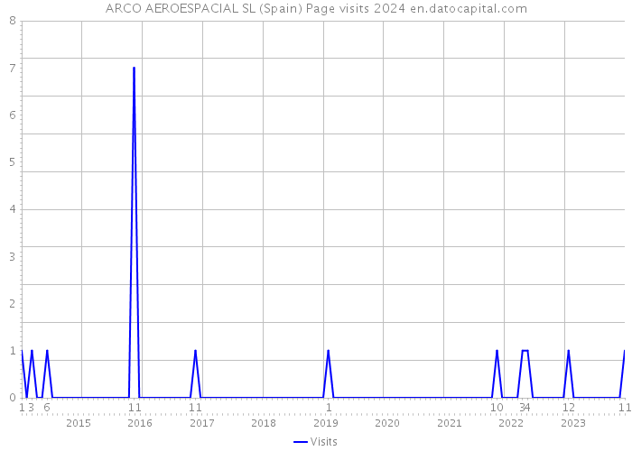 ARCO AEROESPACIAL SL (Spain) Page visits 2024 