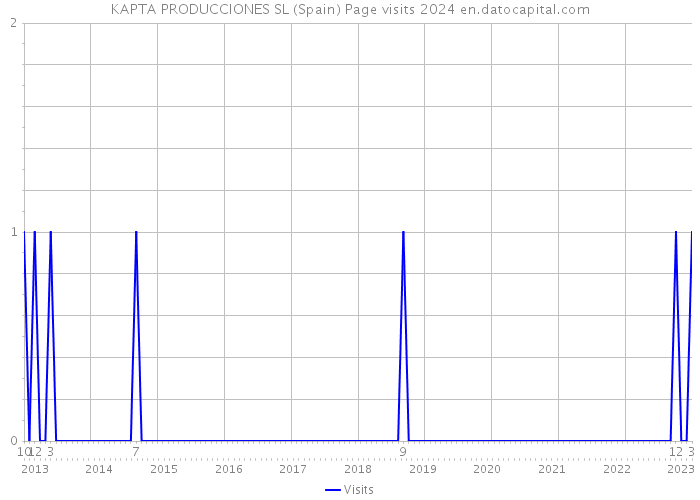 KAPTA PRODUCCIONES SL (Spain) Page visits 2024 