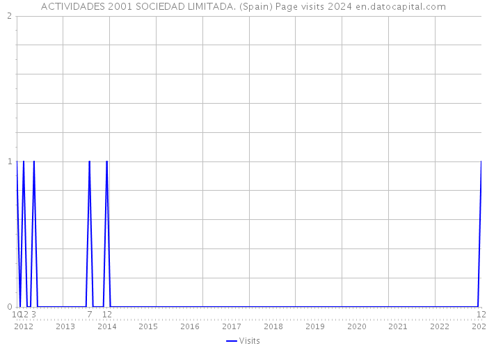 ACTIVIDADES 2001 SOCIEDAD LIMITADA. (Spain) Page visits 2024 