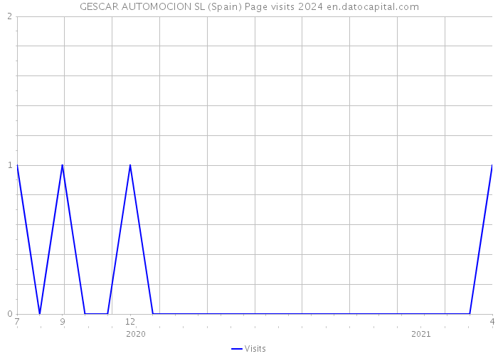 GESCAR AUTOMOCION SL (Spain) Page visits 2024 