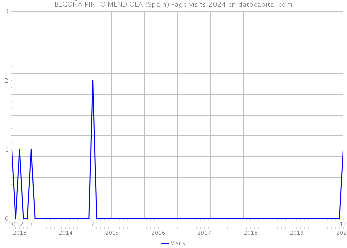 BEGOÑA PINTO MENDIOLA (Spain) Page visits 2024 