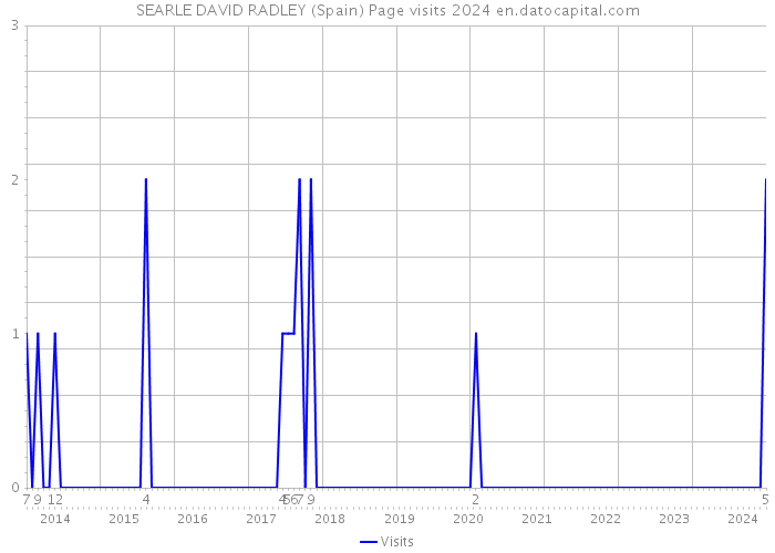 SEARLE DAVID RADLEY (Spain) Page visits 2024 