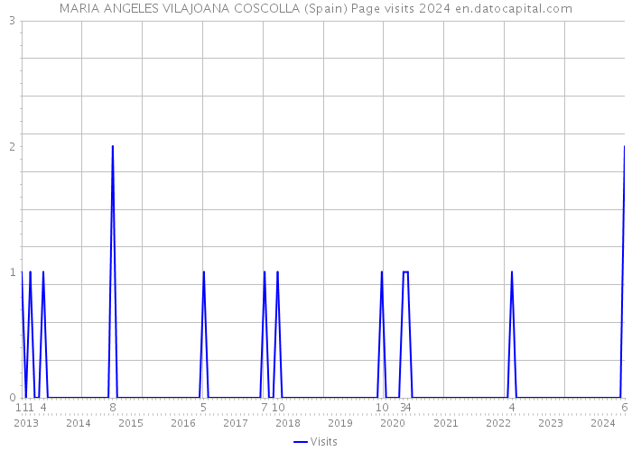 MARIA ANGELES VILAJOANA COSCOLLA (Spain) Page visits 2024 