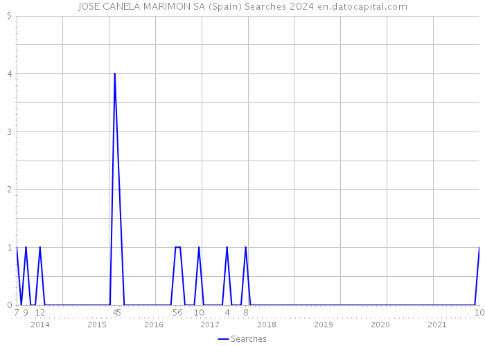 JOSE CANELA MARIMON SA (Spain) Searches 2024 