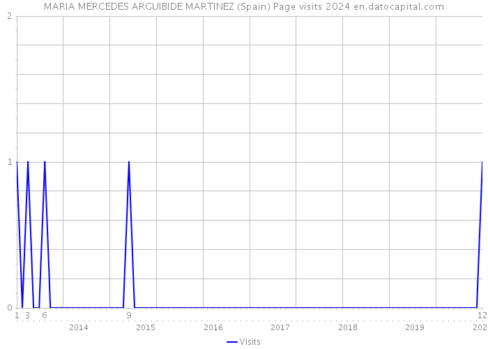 MARIA MERCEDES ARGUIBIDE MARTINEZ (Spain) Page visits 2024 