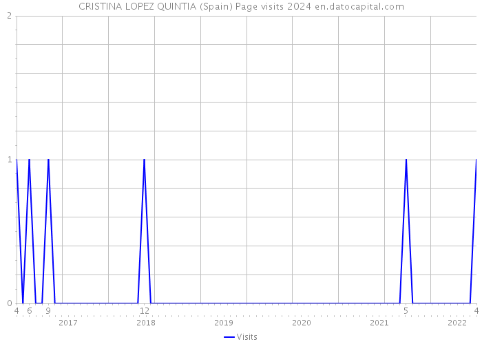 CRISTINA LOPEZ QUINTIA (Spain) Page visits 2024 