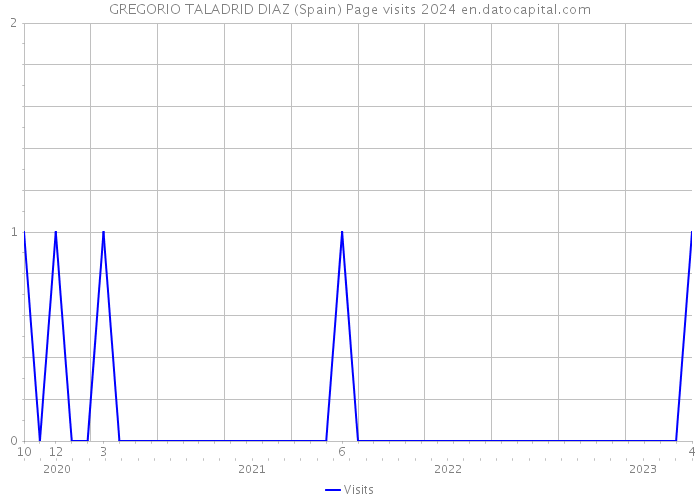 GREGORIO TALADRID DIAZ (Spain) Page visits 2024 