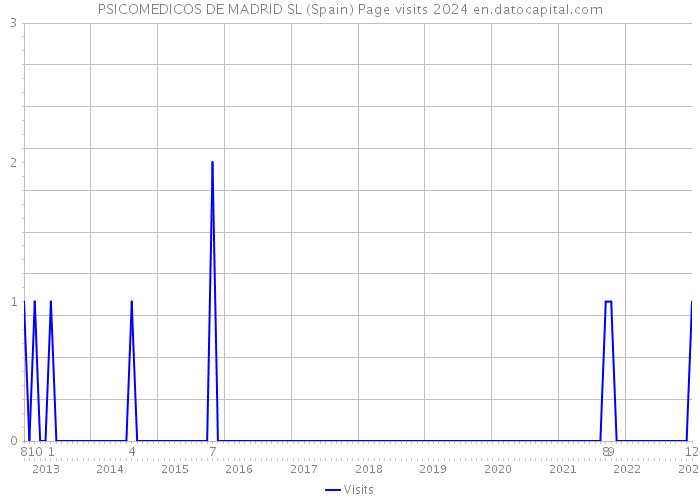 PSICOMEDICOS DE MADRID SL (Spain) Page visits 2024 