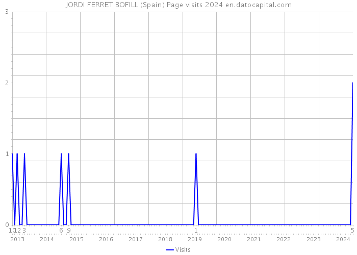 JORDI FERRET BOFILL (Spain) Page visits 2024 
