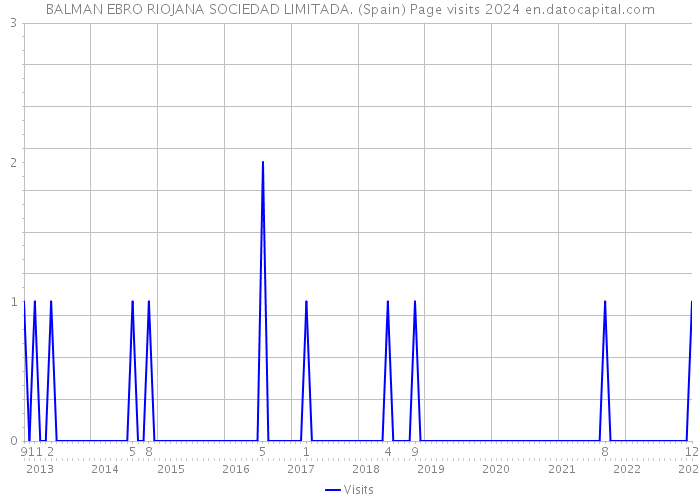 BALMAN EBRO RIOJANA SOCIEDAD LIMITADA. (Spain) Page visits 2024 