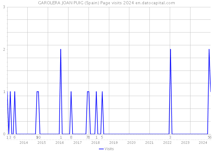 GAROLERA JOAN PUIG (Spain) Page visits 2024 