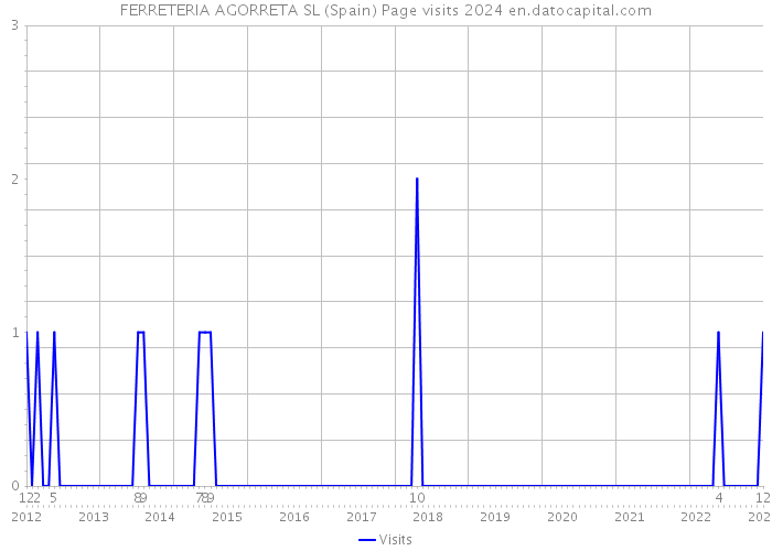 FERRETERIA AGORRETA SL (Spain) Page visits 2024 