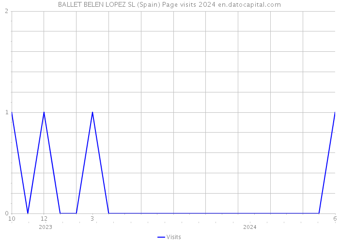 BALLET BELEN LOPEZ SL (Spain) Page visits 2024 
