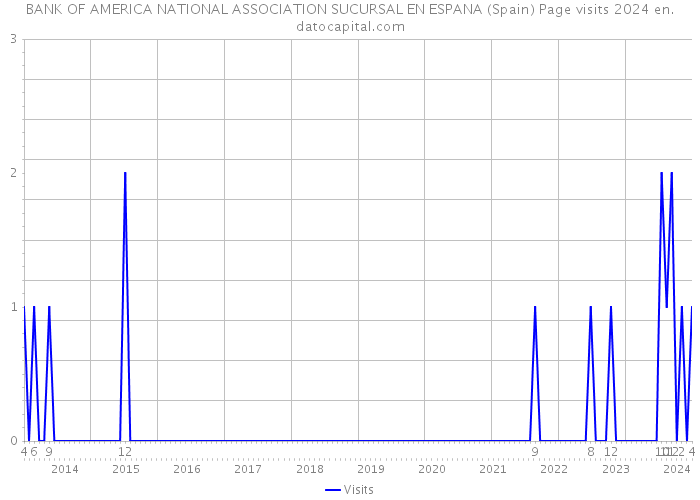BANK OF AMERICA NATIONAL ASSOCIATION SUCURSAL EN ESPANA (Spain) Page visits 2024 