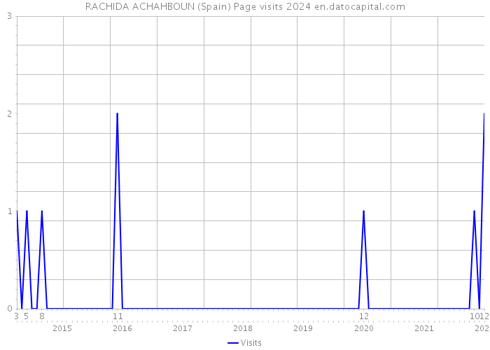 RACHIDA ACHAHBOUN (Spain) Page visits 2024 