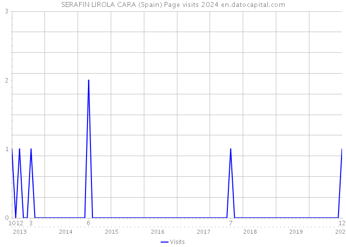 SERAFIN LIROLA CARA (Spain) Page visits 2024 