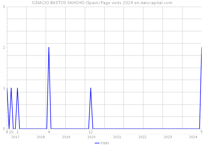 IGNACIO BASTOS SANCHO (Spain) Page visits 2024 