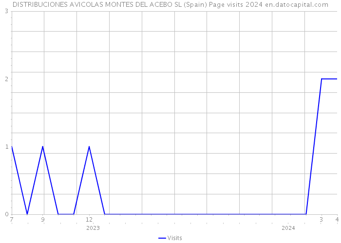 DISTRIBUCIONES AVICOLAS MONTES DEL ACEBO SL (Spain) Page visits 2024 