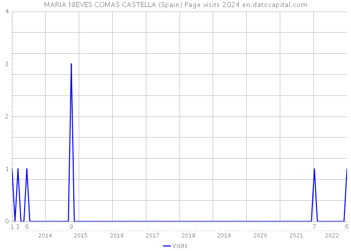 MARIA NIEVES COMAS CASTELLA (Spain) Page visits 2024 