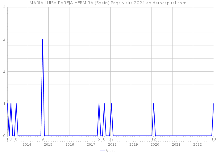 MARIA LUISA PAREJA HERMIRA (Spain) Page visits 2024 