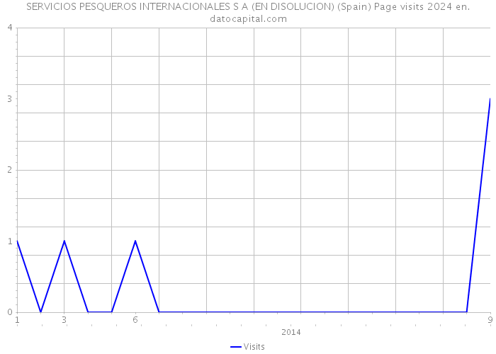 SERVICIOS PESQUEROS INTERNACIONALES S A (EN DISOLUCION) (Spain) Page visits 2024 