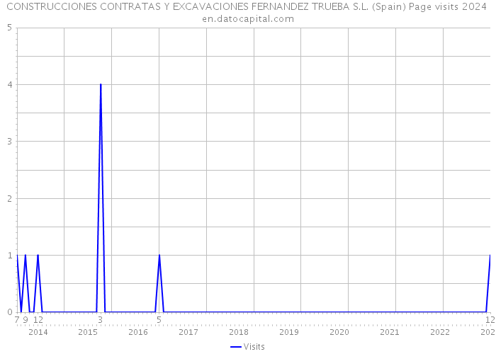 CONSTRUCCIONES CONTRATAS Y EXCAVACIONES FERNANDEZ TRUEBA S.L. (Spain) Page visits 2024 