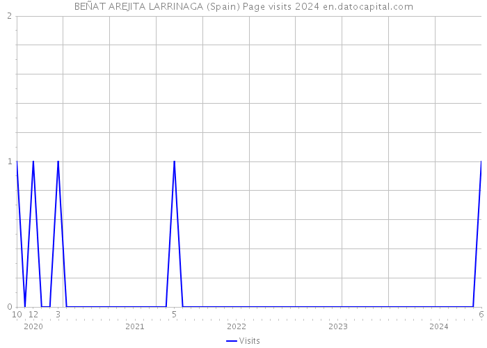 BEÑAT AREJITA LARRINAGA (Spain) Page visits 2024 