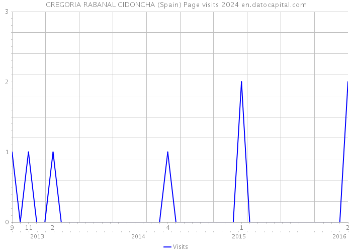 GREGORIA RABANAL CIDONCHA (Spain) Page visits 2024 