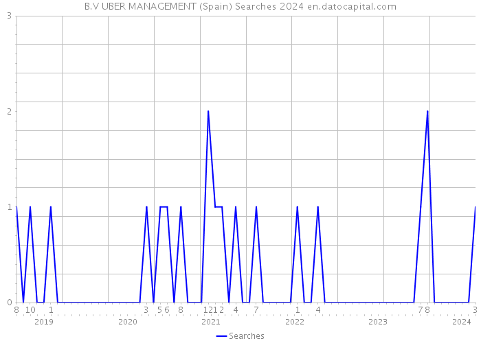 B.V UBER MANAGEMENT (Spain) Searches 2024 