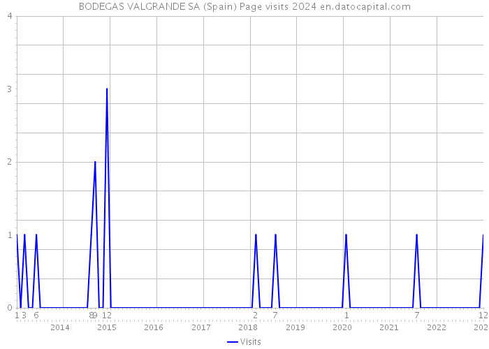 BODEGAS VALGRANDE SA (Spain) Page visits 2024 