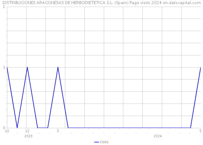 DISTRIBUCIONES ARAGONESAS DE HERBODIETETICA S.L. (Spain) Page visits 2024 