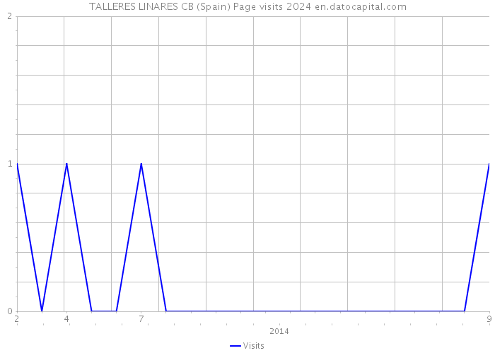 TALLERES LINARES CB (Spain) Page visits 2024 