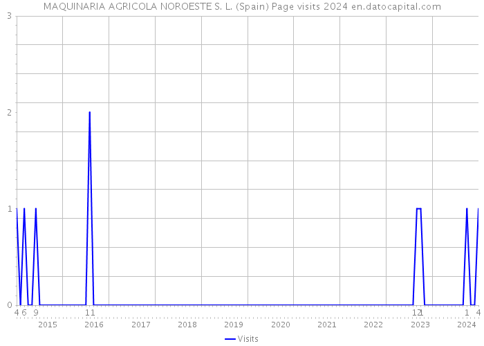 MAQUINARIA AGRICOLA NOROESTE S. L. (Spain) Page visits 2024 