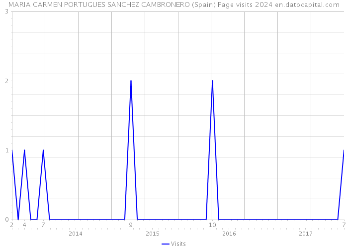 MARIA CARMEN PORTUGUES SANCHEZ CAMBRONERO (Spain) Page visits 2024 