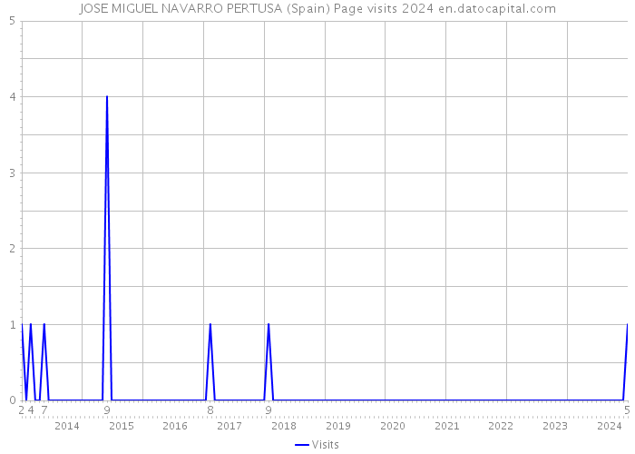 JOSE MIGUEL NAVARRO PERTUSA (Spain) Page visits 2024 