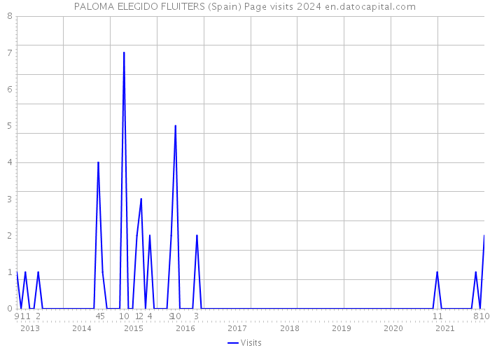 PALOMA ELEGIDO FLUITERS (Spain) Page visits 2024 
