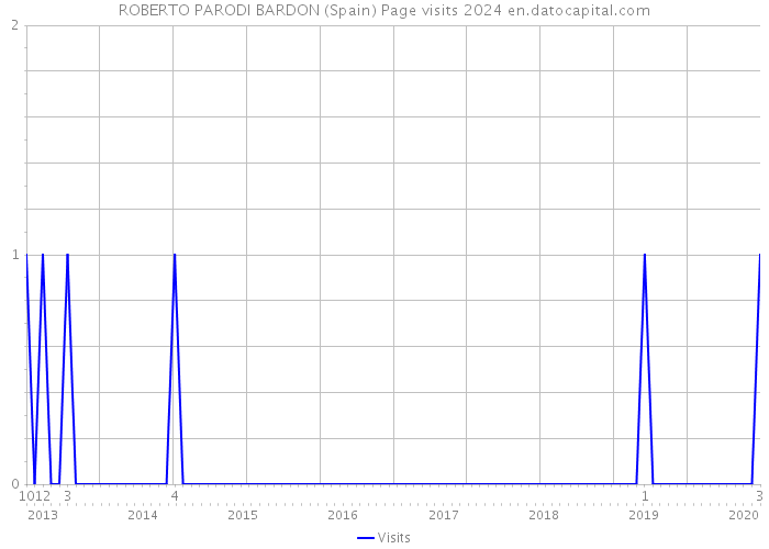 ROBERTO PARODI BARDON (Spain) Page visits 2024 