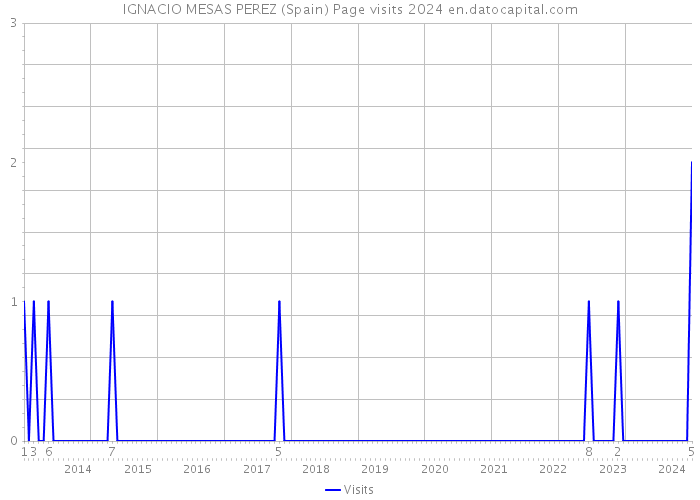 IGNACIO MESAS PEREZ (Spain) Page visits 2024 