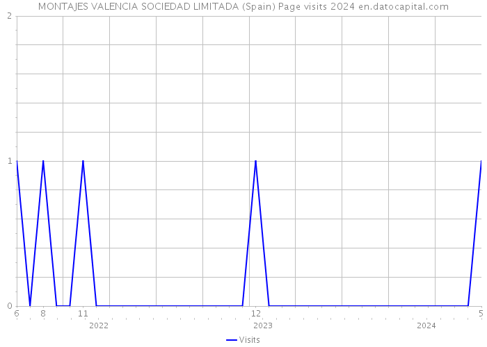 MONTAJES VALENCIA SOCIEDAD LIMITADA (Spain) Page visits 2024 