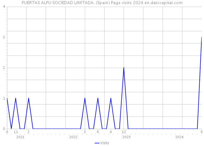 PUERTAS ALPU SOCIEDAD LIMITADA. (Spain) Page visits 2024 