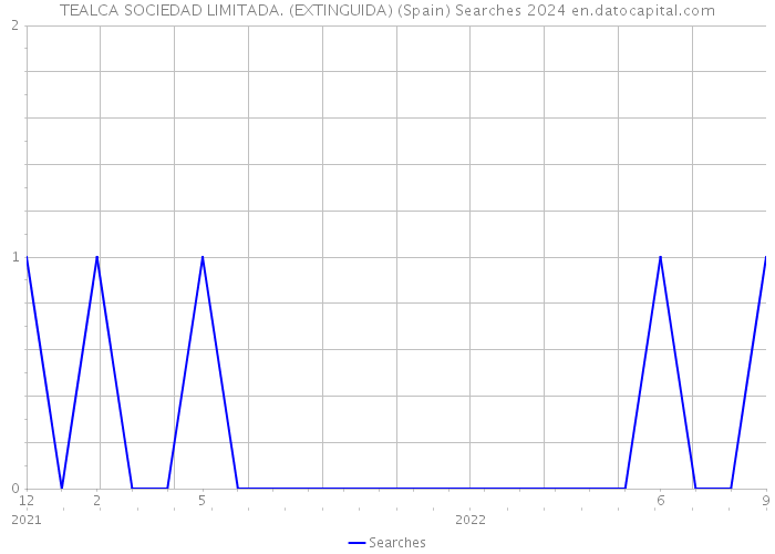 TEALCA SOCIEDAD LIMITADA. (EXTINGUIDA) (Spain) Searches 2024 