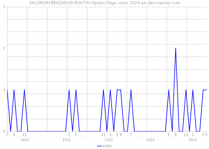 SALOMON BENZADON BOUTIN (Spain) Page visits 2024 