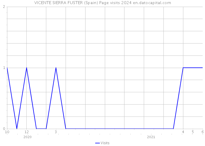 VICENTE SIERRA FUSTER (Spain) Page visits 2024 