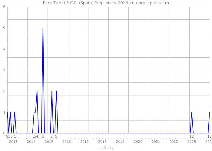 Pare Tonel S.C.P. (Spain) Page visits 2024 